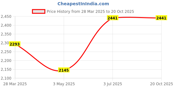 tatacliq.com Sweet Dreams Yellow Fleece Graphic Full Sleeves Top and Pyjama sweet dreams Price History Graph from 28 Mar 2025 to 20 Oct 2025