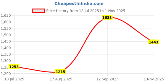 tatacliq.com Sweet Dreams Yellow Fleece Polka Dot Full Sleeves Sweatshirt sweet dreams Price History Graph from 18 Jul 2025 to 1 Nov 2025