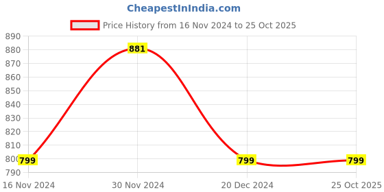 tatacliq.com Sweet Dreams Yellow Floral Print Night Gown sweet dreams Price History Graph from 16 Nov 2024 to 25 Oct 2025