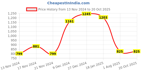 tatacliq.com Sweet Dreams Yellow Floral Print Night Gown sweet dreams Price History Graph from 13 Nov 2024 to 20 Oct 2025