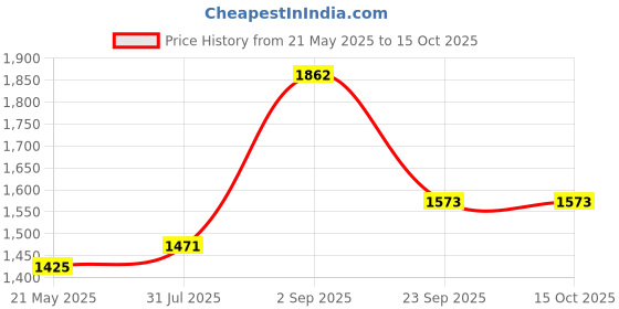 tatacliq.com Sweet Dreams Yellow Geometric Print Shirt With Pyjamas sweet dreams Price History Graph from 21 May 2025 to 15 Oct 2025