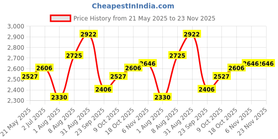 tatacliq.com Sweet Dreams Yellow Plain Pyjama Set sweet dreams Price History Graph from 21 May 2025 to 23 Nov 2025