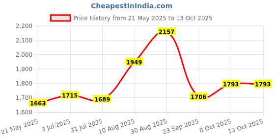 tatacliq.com Sweet Dreams Yellow Plain Track Suit sweet dreams Price History Graph from 21 May 2025 to 12 Oct 2025