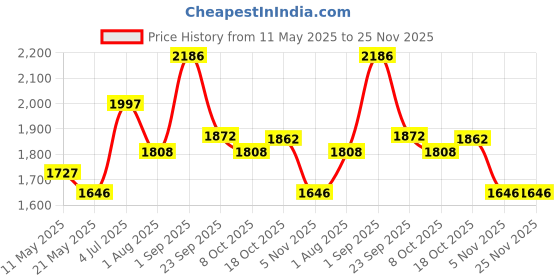tatacliq.com Sweet Dreams Yellow Printed Pajama Set sweet dreams Price History Graph from 11 May 2025 to 25 Nov 2025