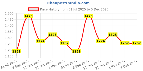 tatacliq.com Sweet Dreams Yellow Regular Fit Print Pajama Set sweet dreams Price History Graph from 31 Jul 2025 to 4 Dec 2025