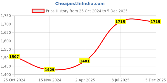 tatacliq.com Sweet Dreams Yellow Regular Fit Printed Shirt & Shorts Set sweet dreams Price History Graph from 25 Oct 2024 to 4 Dec 2025