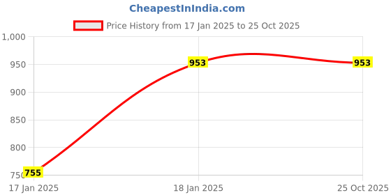 tatacliq.com Sweet Dreams Yellow Regular Fit Solid Sweatshirt sweet dreams Price History Graph from 17 Jan 2025 to 24 Oct 2025