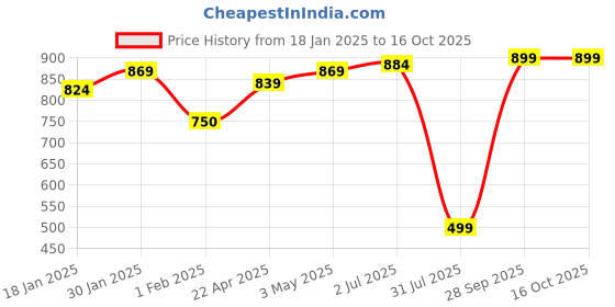 tatacliq.com Sweet Dreams Yellow Regular Fit Solid Trackpants sweet dreams Price History Graph from 18 Jan 2025 to 15 Oct 2025