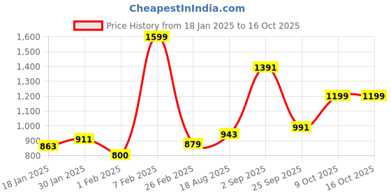 tatacliq.com Sweet Dreams Yellow Regular Fit Solid Trackpants sweet dreams Price History Graph from 18 Jan 2025 to 16 Oct 2025