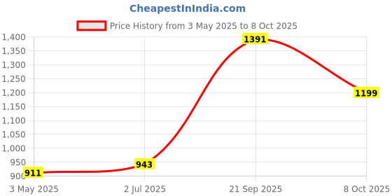 tatacliq.com Sweet Dreams Yellow Regular Fit Solid Trackpants sweet dreams Price History Graph from 3 May 2025 to 8 Oct 2025