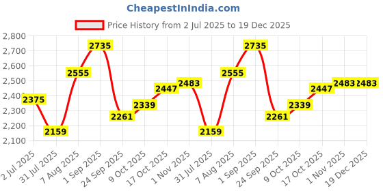 tatacliq.com Sweet Dreams Yellow Regular Fit Solid Tracksuit sweet dreams Price History Graph from 2 Jul 2025 to 19 Dec 2025