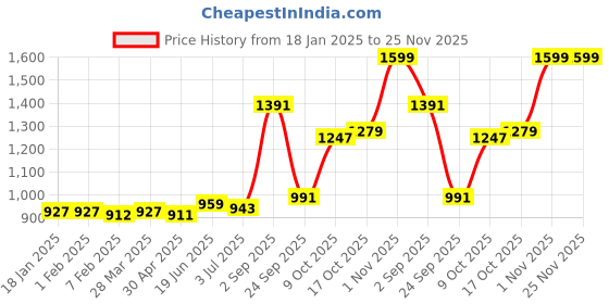tatacliq.com Sweet Dreams Yellow Regular Fit Track Pants sweet dreams Price History Graph from 18 Jan 2025 to 24 Nov 2025