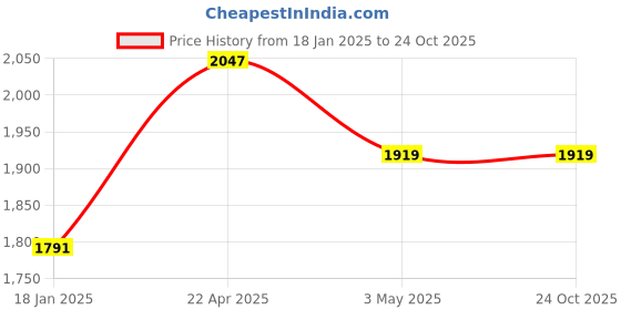 tatacliq.com Sweet Dreams Yellow Regular Fit Tracksuits sweet dreams Price History Graph from 18 Jan 2025 to 23 Oct 2025