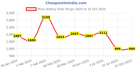 tatacliq.com Sweet Dreams Yellow Regular Fit Tracksuits sweet dreams Price History Graph from 30 Jan 2025 to 14 Oct 2025