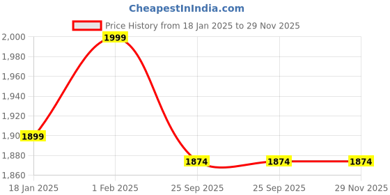 tatacliq.com Sweet Dreams Yellow Satin Solid Short sleeve Top and Short sweet dreams Price History Graph from 18 Jan 2025 to 29 Nov 2025