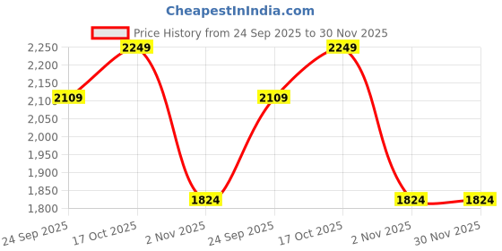 tatacliq.com Sweet Dreams Yellow Top With Joggers sweet dreams Price History Graph from 24 Sep 2025 to 30 Nov 2025
