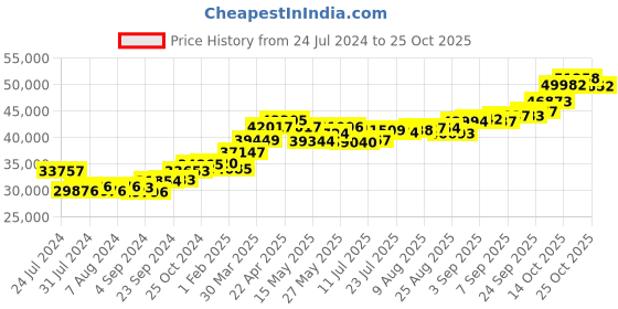 tatacliq.com joyalukkas Sweet Love Gold Necklace joyalukkas Price History Graph from 24 Jul 2024 to 24 Oct 2025