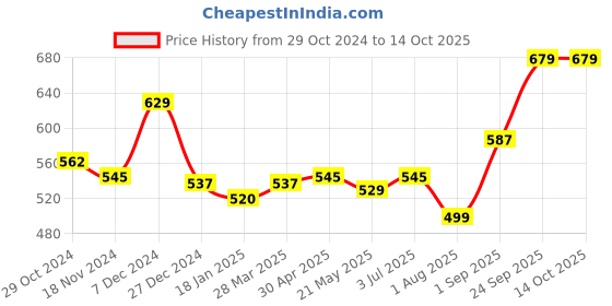 tatacliq.com sweet dreams Sweetdreams Blue Mel Regular Fit Capris sweet dreams Price History Graph from 29 Oct 2024 to 13 Oct 2025
