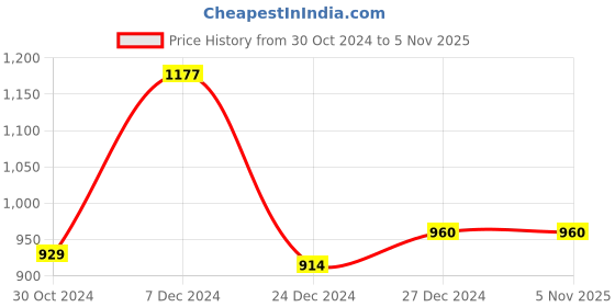 tatacliq.com sweet dreams Sweetdreams Navy Graphic Print Pajama Set sweet dreams Price History Graph from 30 Oct 2024 to 4 Nov 2025
