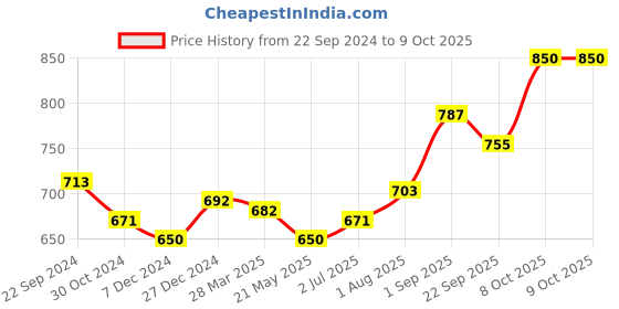 tatacliq.com sweet dreams Sweetdreams Soft Pink Regular Fit Trackpants sweet dreams Price History Graph from 22 Sep 2024 to 8 Oct 2025