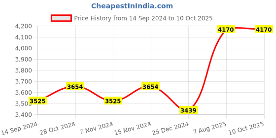 tatacliq.com Swiss Arabian Edge for Men 984 EDT - 100 ml swiss arabian Price History Graph from 14 Sep 2024 to 10 Oct 2025