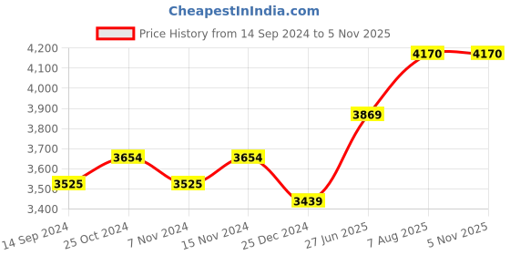 tatacliq.com Swiss Arabian Edge for Women 984 EDP - 100 ml swiss arabian Price History Graph from 14 Sep 2024 to 2 Nov 2025