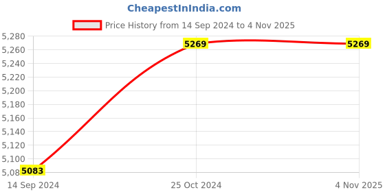 tatacliq.com Swiss Arabian Intense Pride 1070 for Men - 100 ml swiss arabian Price History Graph from 14 Sep 2024 to 3 Nov 2025
