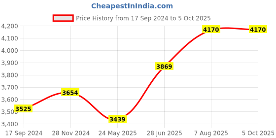 tatacliq.com Swiss Arabian Mr Edge 984 for Men - 100 ml swiss arabian Price History Graph from 17 Sep 2024 to 4 Oct 2025