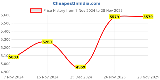 tatacliq.com Swiss Arabian Pure Instinct 1070 EDP - 100 ml swiss arabian Price History Graph from 7 Nov 2024 to 27 Nov 2025