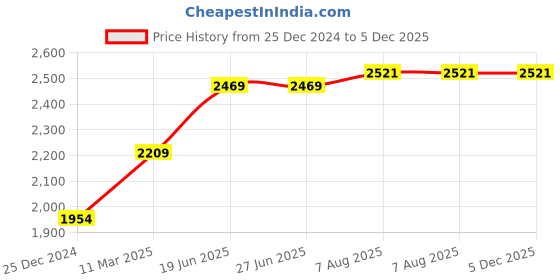 tatacliq.com Swiss Arabian Shaghaf for Men 985 EDP - 75 ml swiss arabian Price History Graph from 25 Dec 2024 to 5 Dec 2025