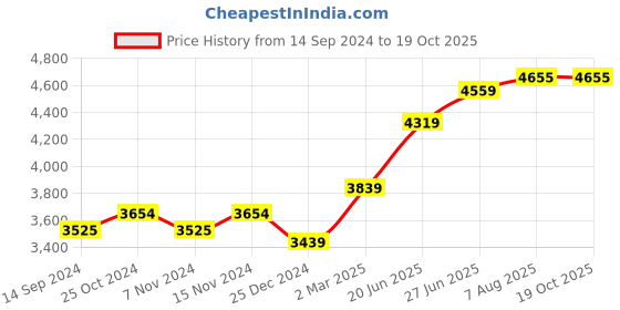 tatacliq.com Swiss Arabian Shaghaf Oud 985 EDP - 75 ml swiss arabian Price History Graph from 14 Sep 2024 to 18 Oct 2025