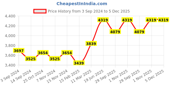 tatacliq.com Swiss Arabian Shaghaf Oud Abyad 985 EDP - 75 ml swiss arabian Price History Graph from 3 Sep 2024 to 5 Dec 2025