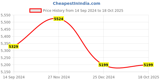 tatacliq.com SWISS ARABIAN Walaa Eau de Parfum - 50 ml swiss arabian Price History Graph from 14 Sep 2024 to 18 Oct 2025