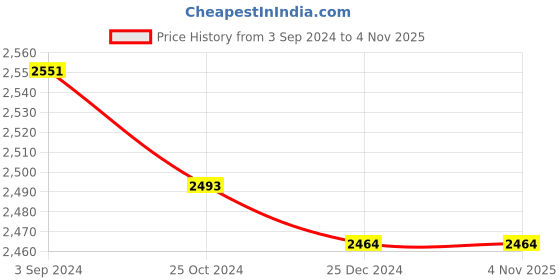 tatacliq.com Swiss Arabian Yulali 1079 for Women - 15 ml swiss arabian Price History Graph from 3 Sep 2024 to 3 Nov 2025