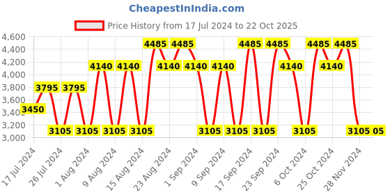 tatacliq.com victorinox Swiss Army Floral Eau de Toilette for Her - 100 ml victorinox Price History Graph from 17 Jul 2024 to 21 Oct 2025