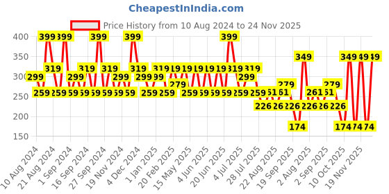 tatacliq.com SWISS BEAUTY 12 Color Ultra Professional Eyeshadows Shade 2 - 10 gm swiss beauty Price History Graph from 10 Aug 2024 to 24 Nov 2025