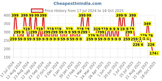 tatacliq.com SWISS BEAUTY 12 Color Ultra Professional Eyeshadows Shade 4 - 10 gm swiss beauty Price History Graph from 17 Jul 2024 to 18 Oct 2025