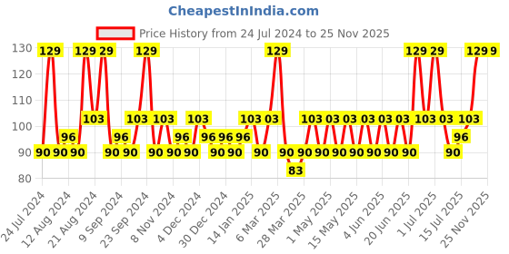 tatacliq.com SWISS BEAUTY 3D Studio Effect Eyelashes - Fearless swiss beauty Price History Graph from 24 Jul 2024 to 24 Nov 2025