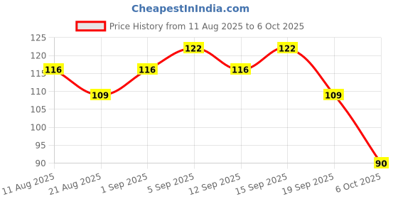 tatacliq.com SWISS BEAUTY 3D Studio Effect Eyelashes - Open Eyes swiss beauty Price History Graph from 11 Aug 2025 to 6 Oct 2025