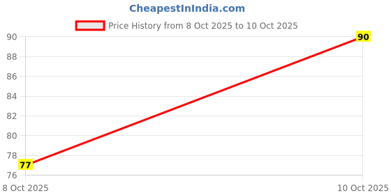 tatacliq.com SWISS BEAUTY 3D Studio Effect Eyelashes - Vamp swiss beauty Price History Graph from 8 Oct 2025 to 10 Oct 2025