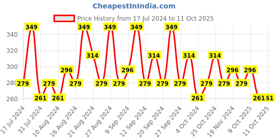 tatacliq.com SWISS BEAUTY Baked Blusher & Highlighter 1 - 7 gm swiss beauty Price History Graph from 17 Jul 2024 to 11 Oct 2025
