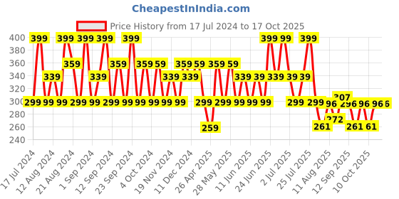 tatacliq.com SWISS BEAUTY Baked Blusher & Highlighter Shade 2 - 7 gm swiss beauty Price History Graph from 17 Jul 2024 to 16 Oct 2025
