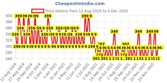 tatacliq.com SWISS BEAUTY Baked Blusher & Highlighter Shade 3 - 7 gm swiss beauty Price History Graph from 12 Aug 2024 to 4 Dec 2025