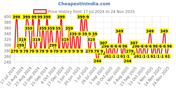 tatacliq.com SWISS BEAUTY Baked Blusher & Highlighter Shade 4 - 7 gm swiss beauty Price History Graph from 17 Jul 2024 to 24 Nov 2025