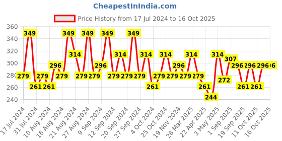 tatacliq.com SWISS BEAUTY Baked Blusher & Highlighter Shade 5 - 7 gm swiss beauty Price History Graph from 17 Jul 2024 to 15 Oct 2025