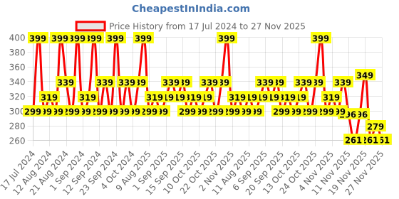 tatacliq.com SWISS BEAUTY Brick Highlighter 1 - 7 gm swiss beauty Price History Graph from 17 Jul 2024 to 27 Nov 2025