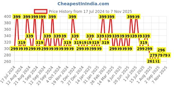 tatacliq.com SWISS BEAUTY Brick Highlighter 2 - 7 gm swiss beauty Price History Graph from 17 Jul 2024 to 7 Nov 2025
