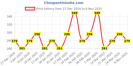 tatacliq.com SWISS BEAUTY Brick Highlighter 3 - 7 gm swiss beauty Price History Graph from 27 Dec 2024 to 6 Nov 2025