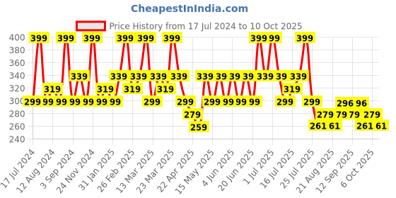 tatacliq.com SWISS BEAUTY Brick Highlighter 4 - 7 gm swiss beauty Price History Graph from 17 Jul 2024 to 10 Oct 2025