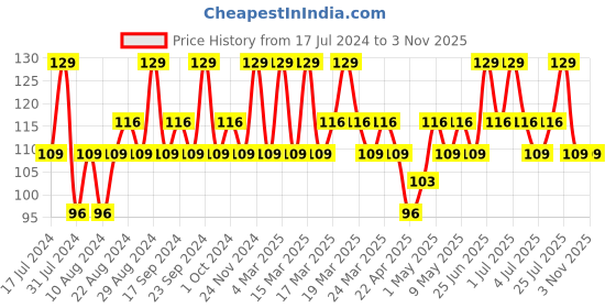 tatacliq.com SWISS BEAUTY Bridal Glam Liquid Sindoor Red - 8 ml swiss beauty Price History Graph from 17 Jul 2024 to 3 Nov 2025